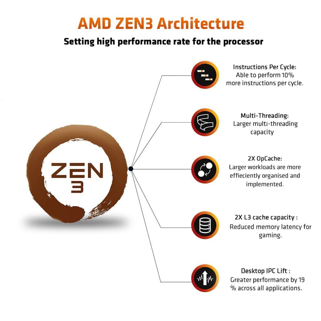 AMD Ryzen 7 5700G 5th Generation Processor (4.6 GHz / 8 Cores / 16 Threads )