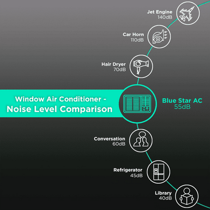 Blue Star 1.5 Ton 5 Star Inverter Window AC (2023 Model, Copper Condenser, Dust Filter, WIB518LN)